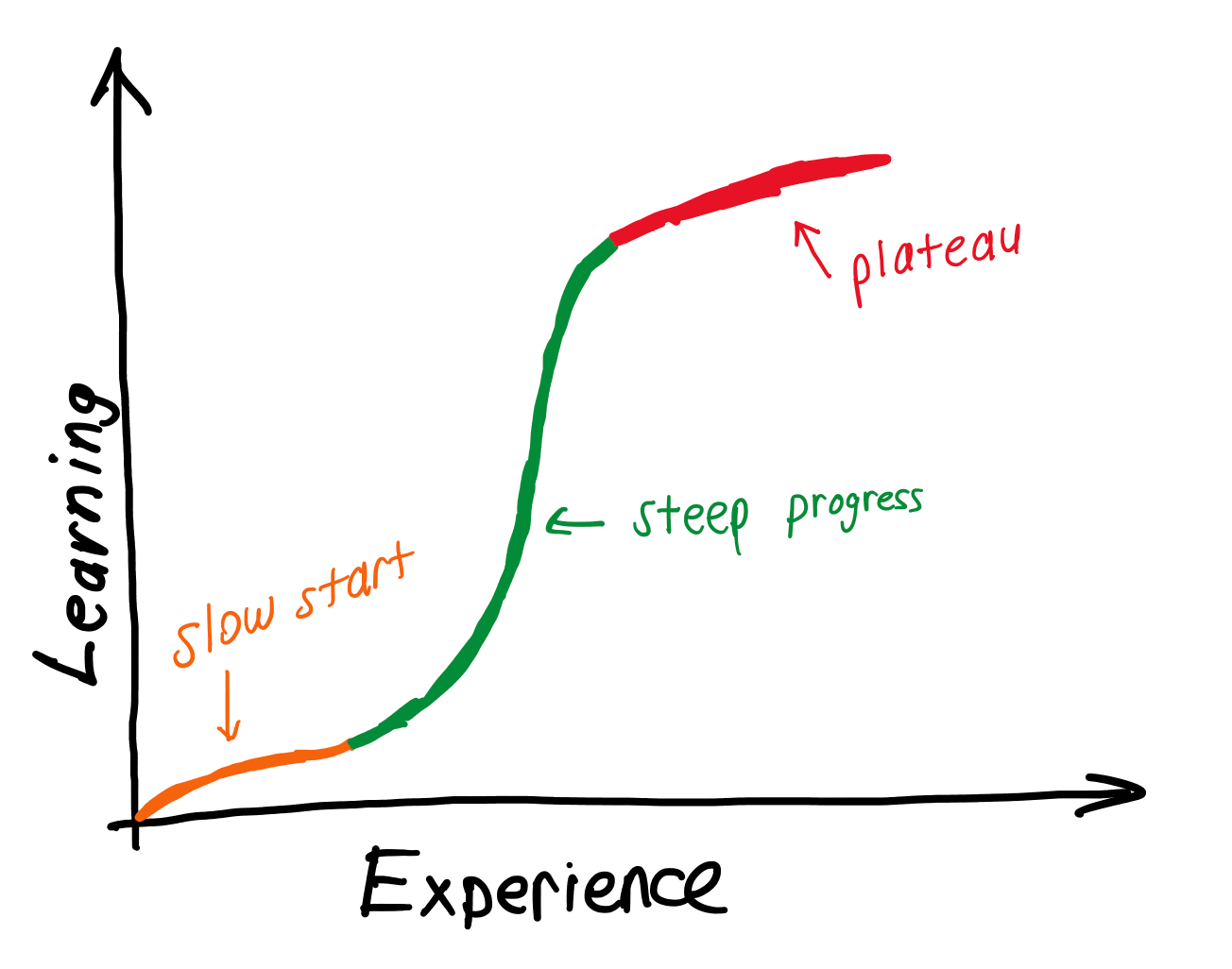 Learning Curve