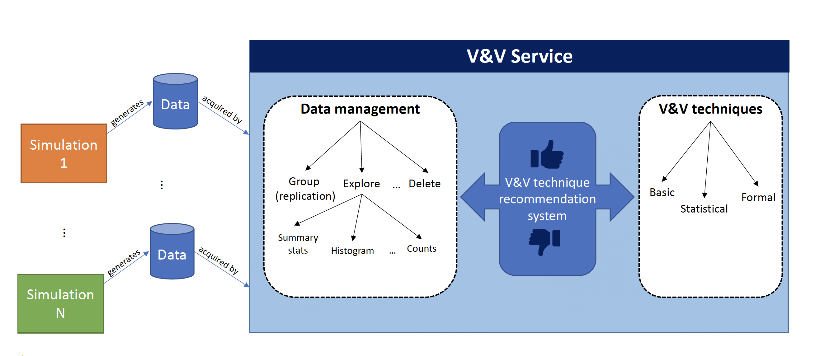 V&V as a Service